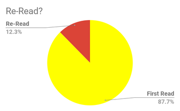 Re-Read Chart